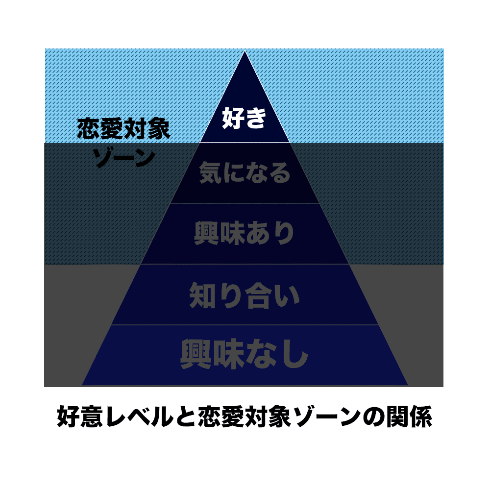 好意レベル「好き」