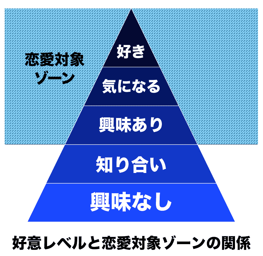 好意レベルと恋愛対象ゾーンの関係性