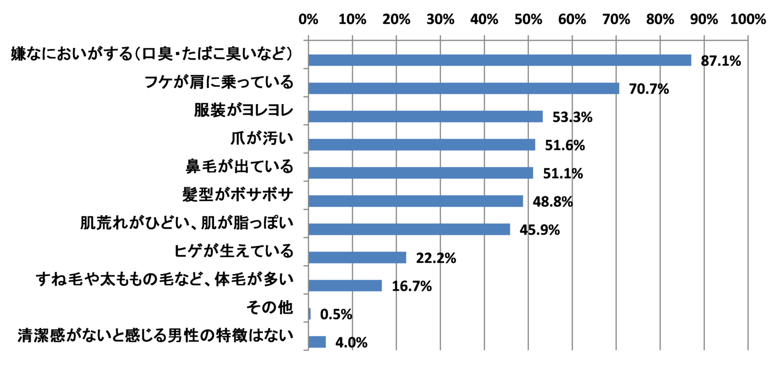 【プロが解説】モテる30代男性の特徴7選！データと女性心理を用いて紹介 オトメゴコロ研究所