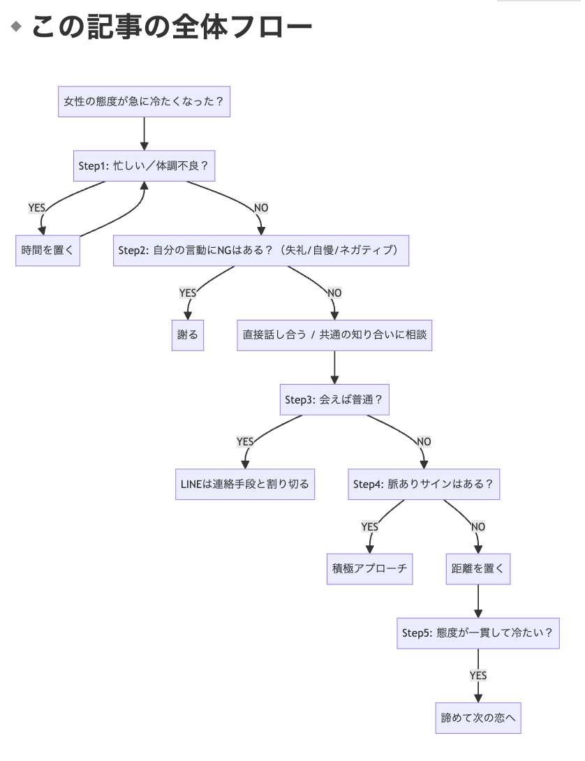 この記事の全体フロー