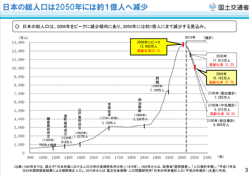 日本の人口減少シミュレーション（2021年）