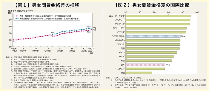 男女間賃金格差（我が国の現状）