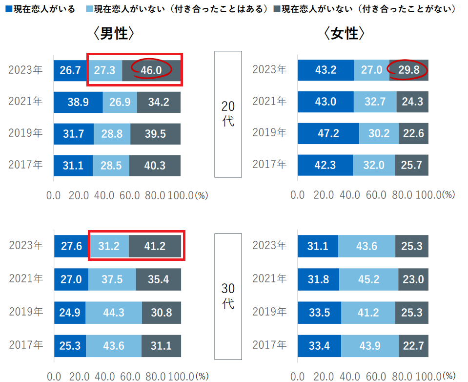 男性_彼女いない割合