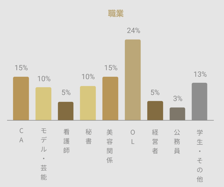 「美人が多いとされる職業」の割合が高い