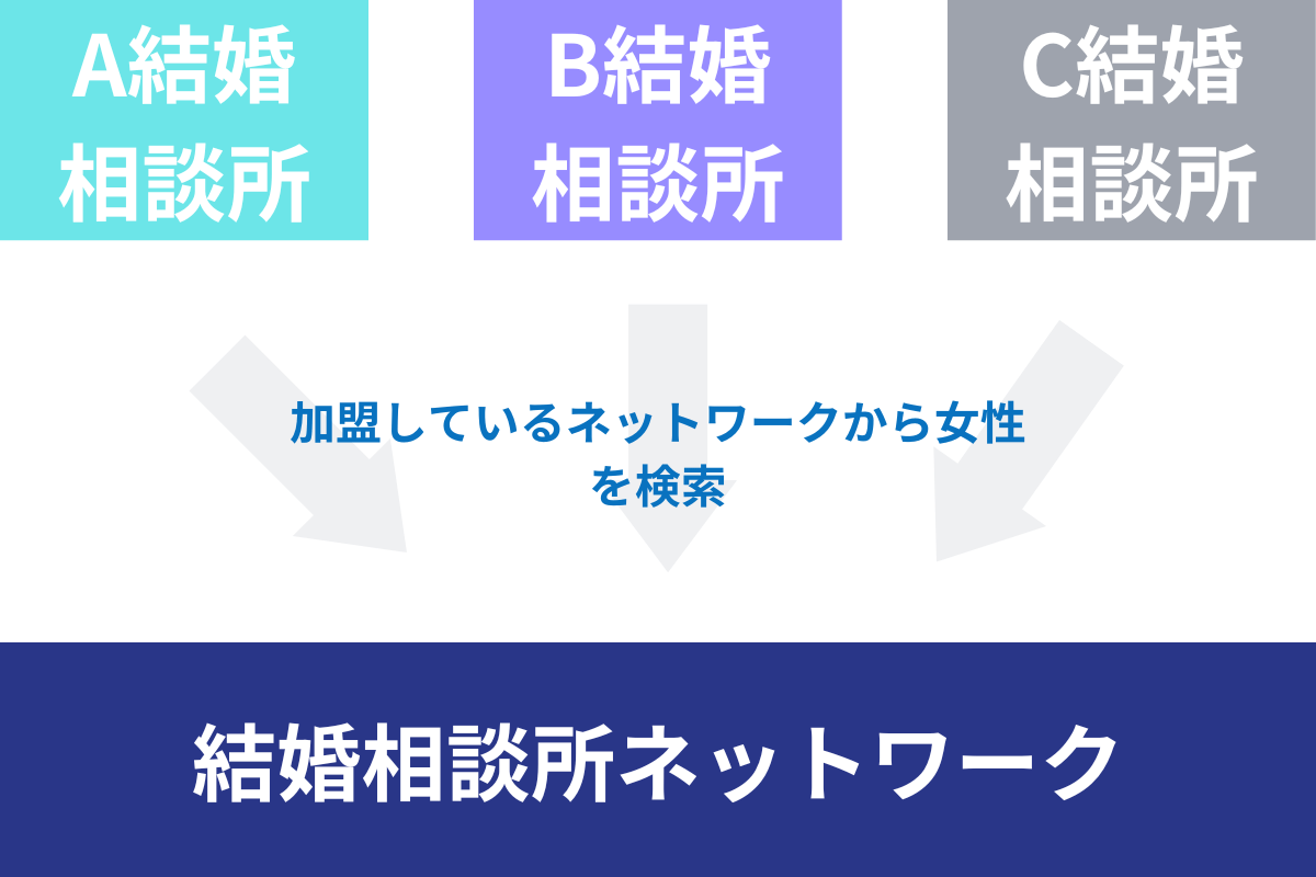 結婚相談所ネットワーク