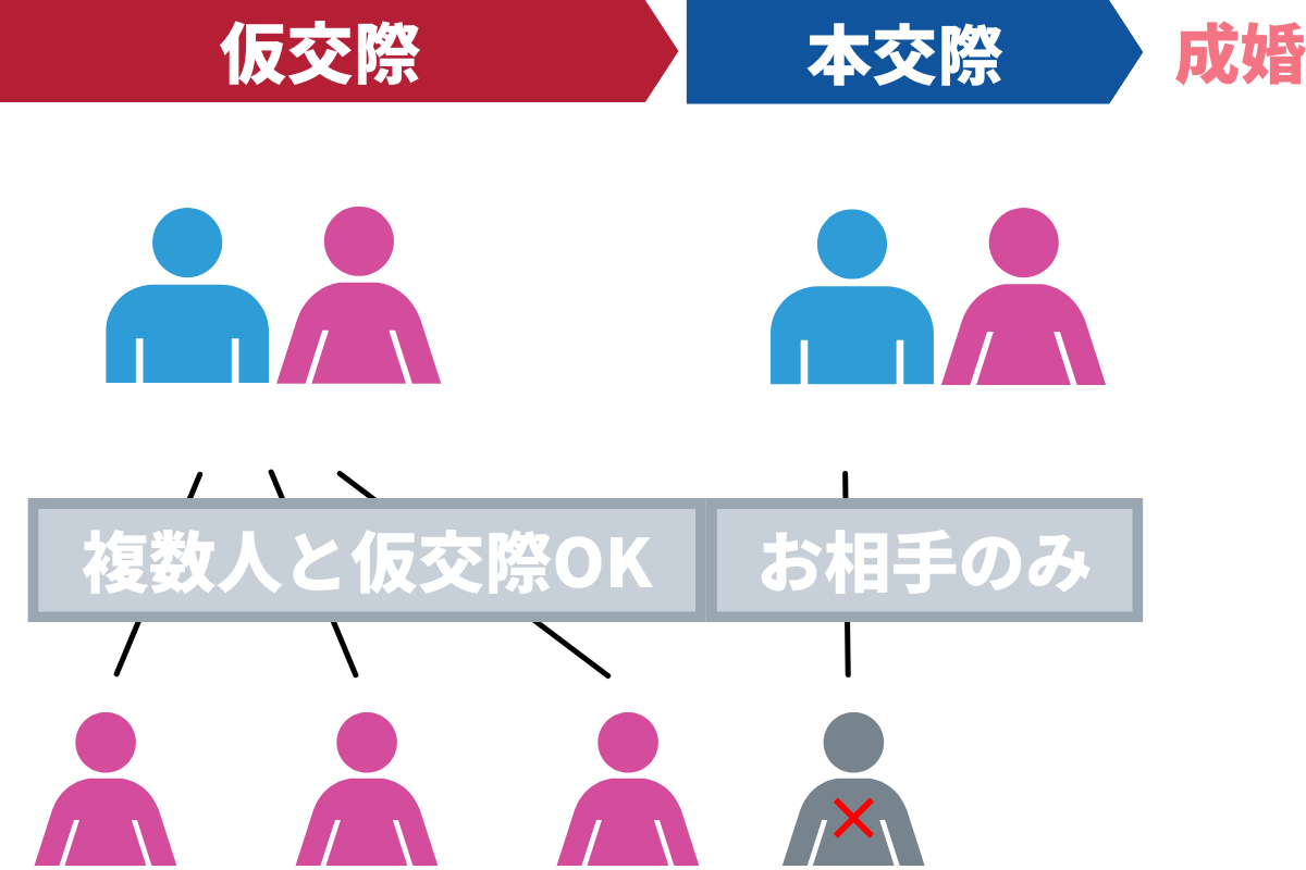 結婚相談所の流れ