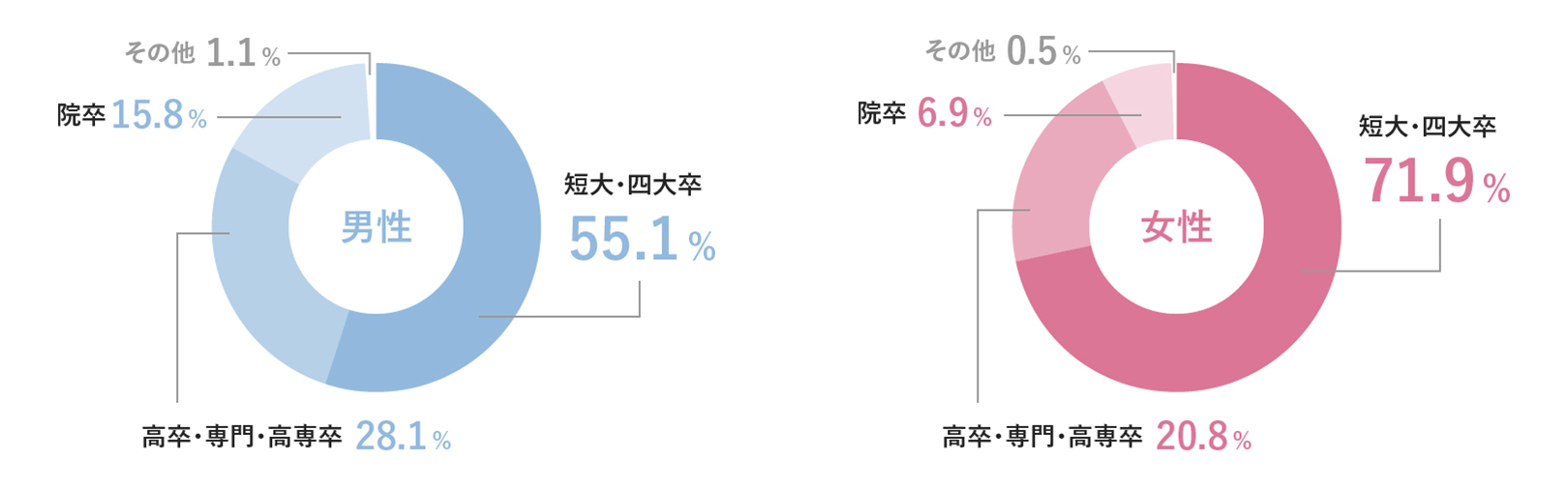 結婚相談所の【学歴】大卒が多い