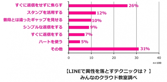 異性を落とすテクニック