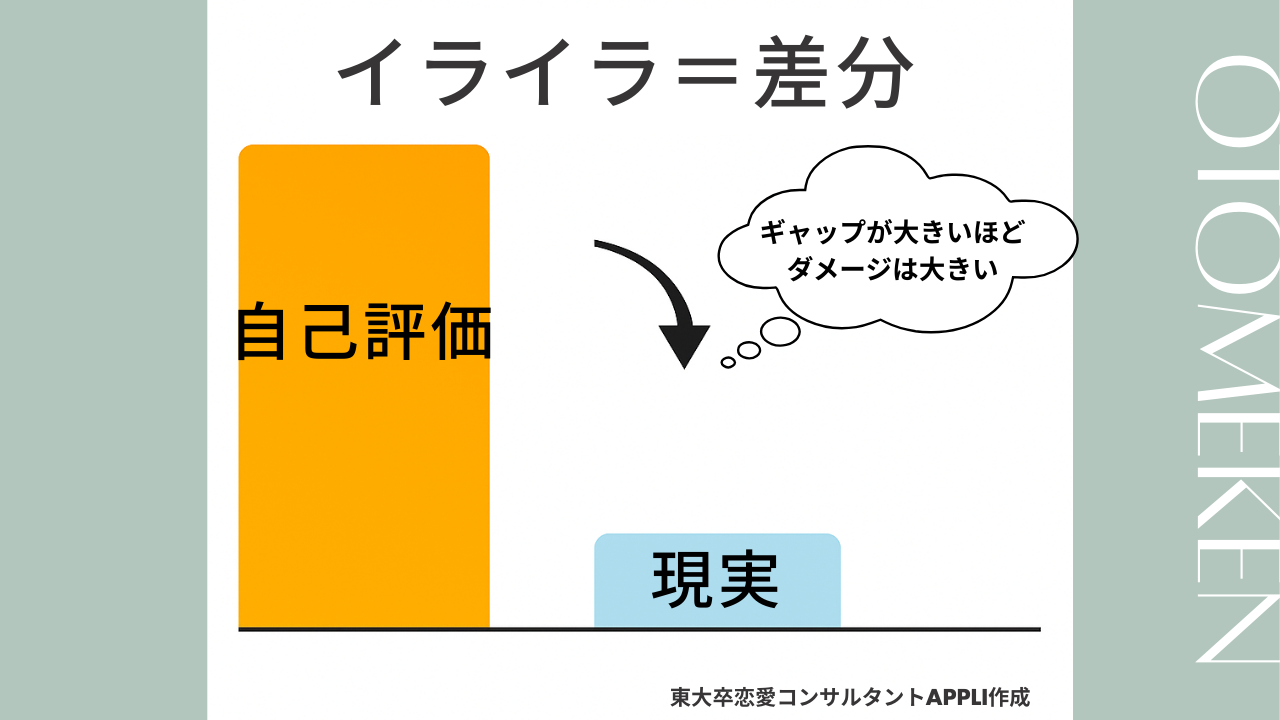現実と自己評価のギャップ