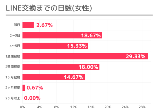 LINE交換する目安は「一週間程度」