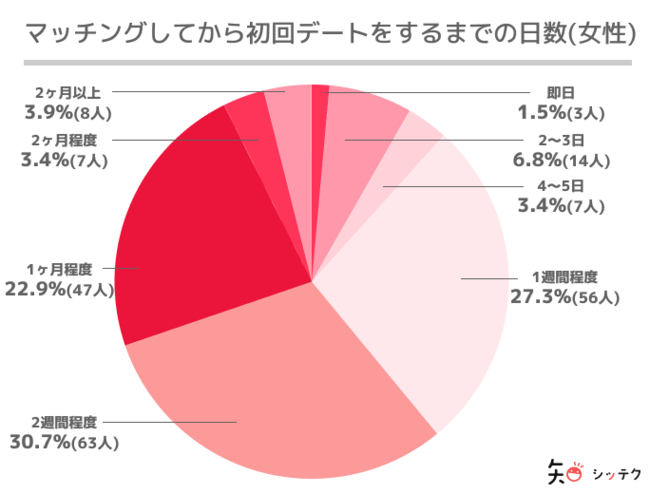 マッチングして2週間以内にデートしている