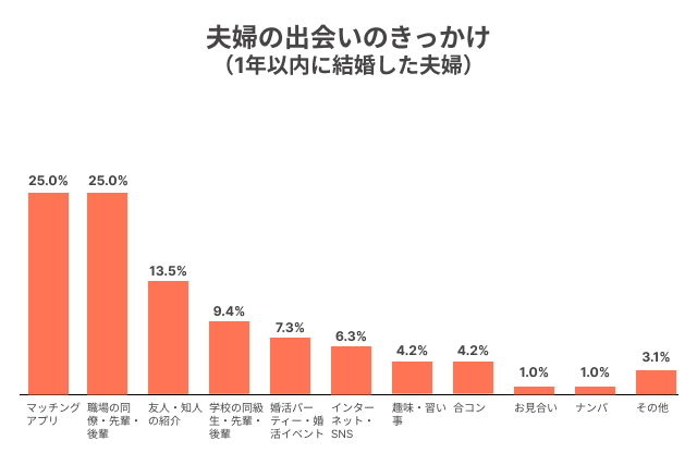 夫婦の出会いのキッカケ　4組に1組がマッチングアプリ