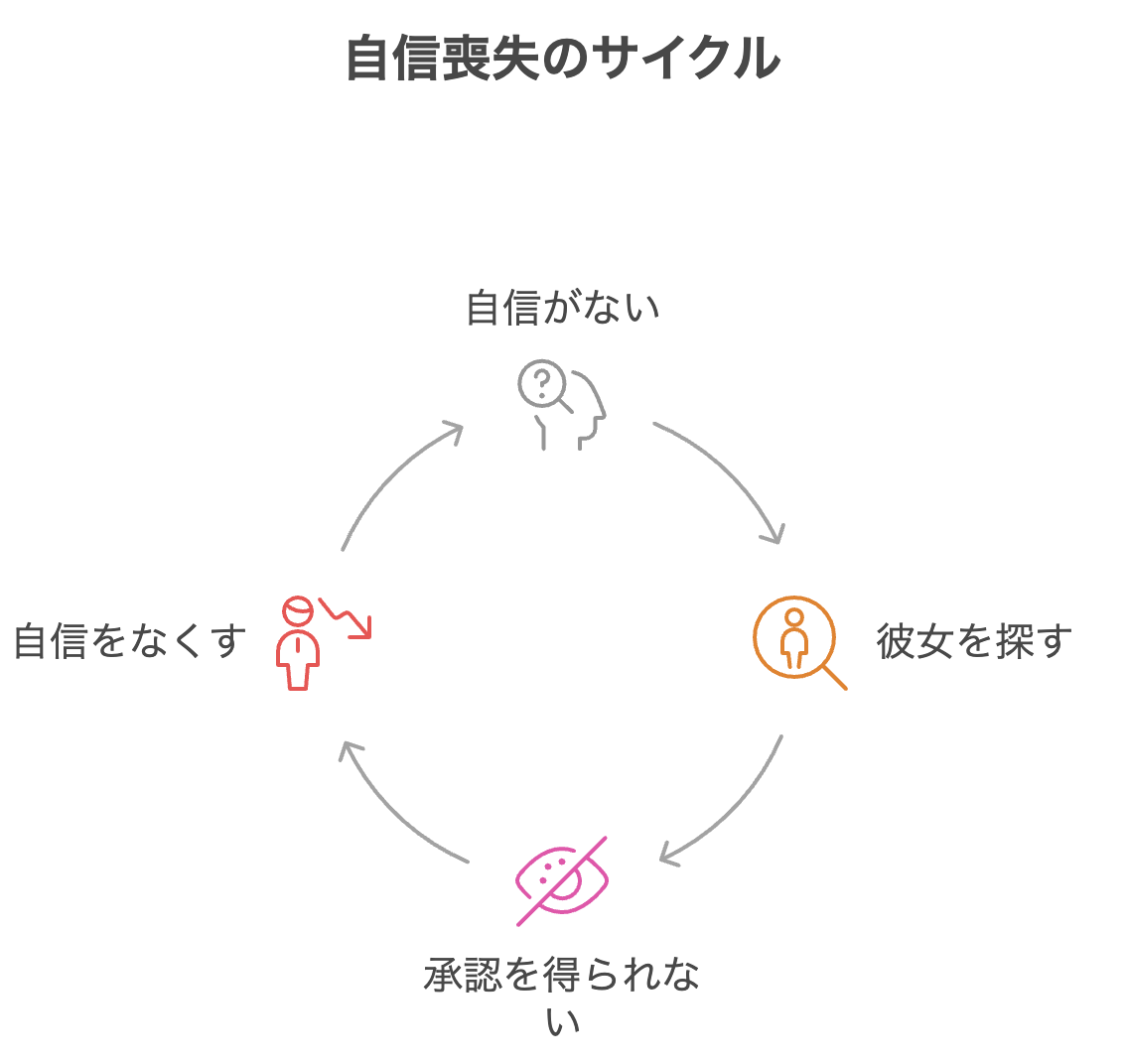 自信喪失ループ