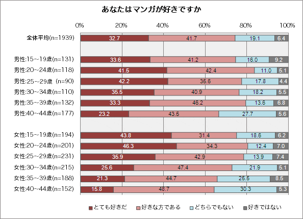 マンガを好きな女性の割合