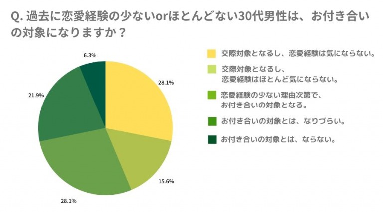 関西ブライダルの調査