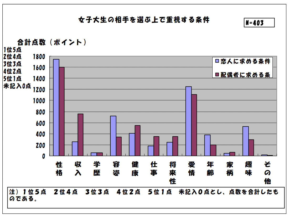 女子大外が相手を選ぶうえで重視する条件