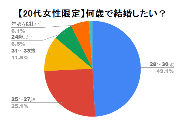 女性も結婚を意識する人が多い