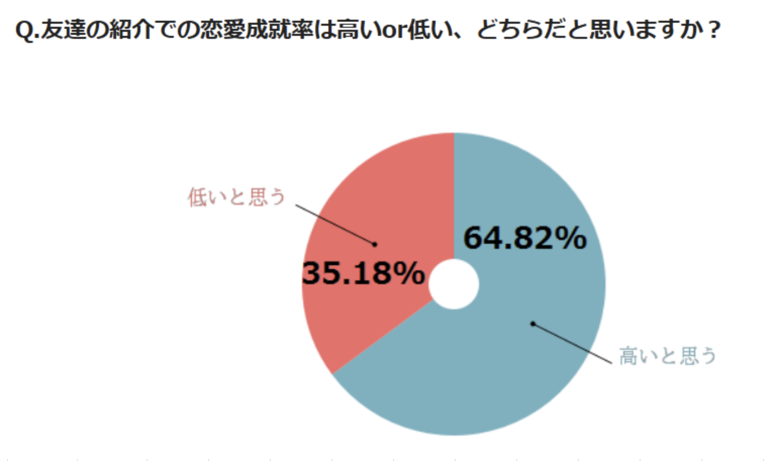 友達の紹介での恋愛成就率アンケート