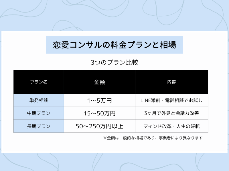 恋愛コンサルの料金プランを3段階（単発・中期・長期）で比較した図表
