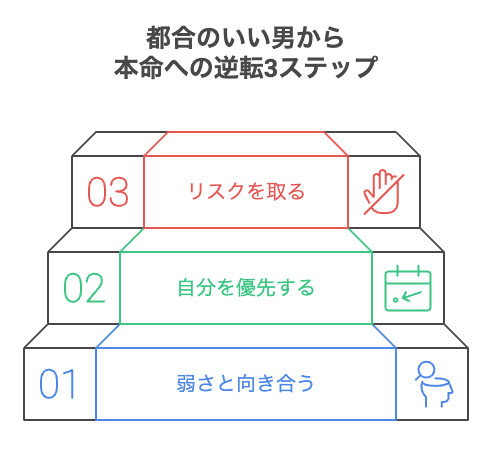 都合のいい男から本命に逆転する3ステップ