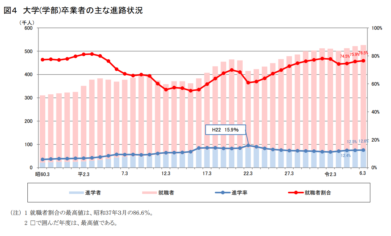 大学卒業者の主な進路状況