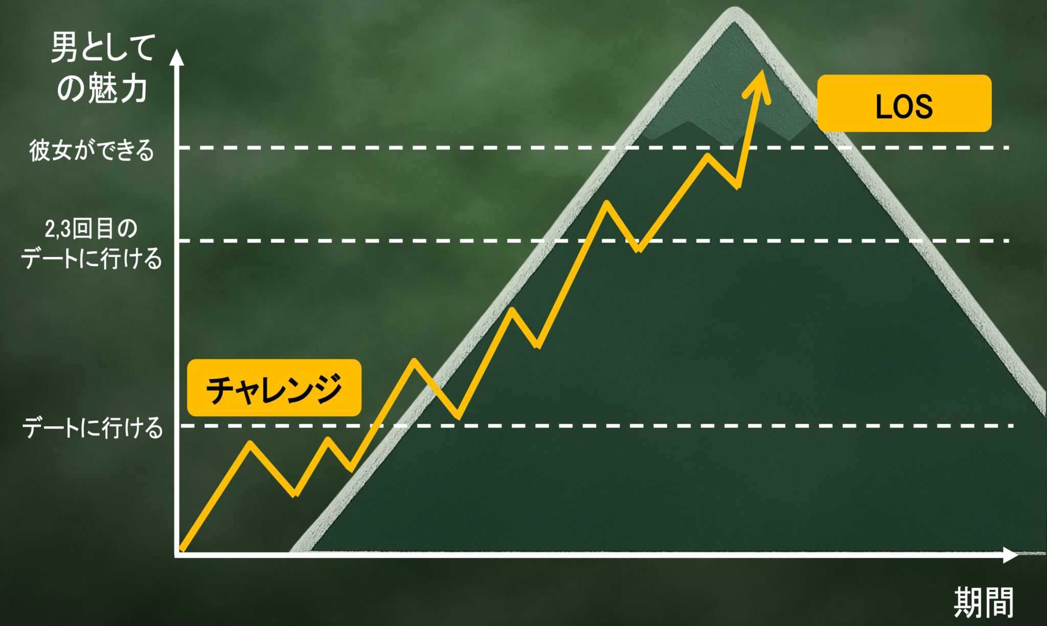 ※いい人止まり卒業チャレンジで使った解説用の画像です