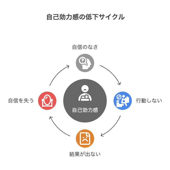 自己効力感、行動停止ループ