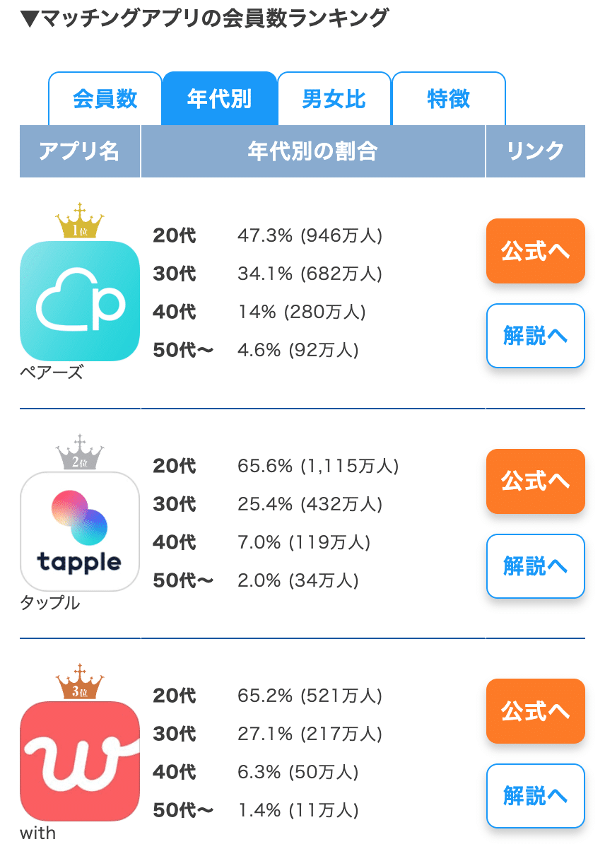 マッチングアプリ会員数ランキング