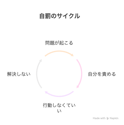 自罰のサイクル