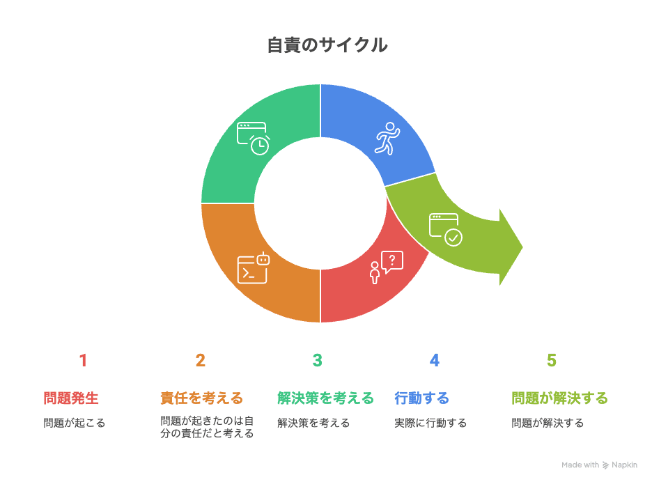 自責思考のサイクル