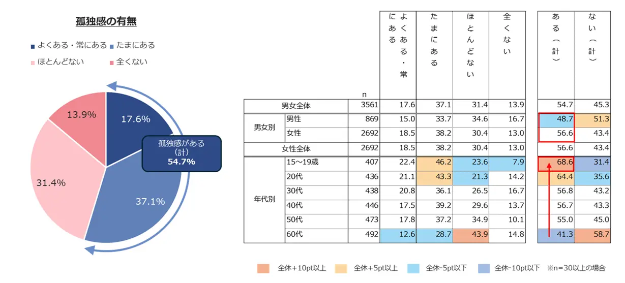 孤独感を感じたことのある男女の割合