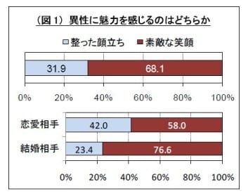 笑顔に関する印象の調査結果